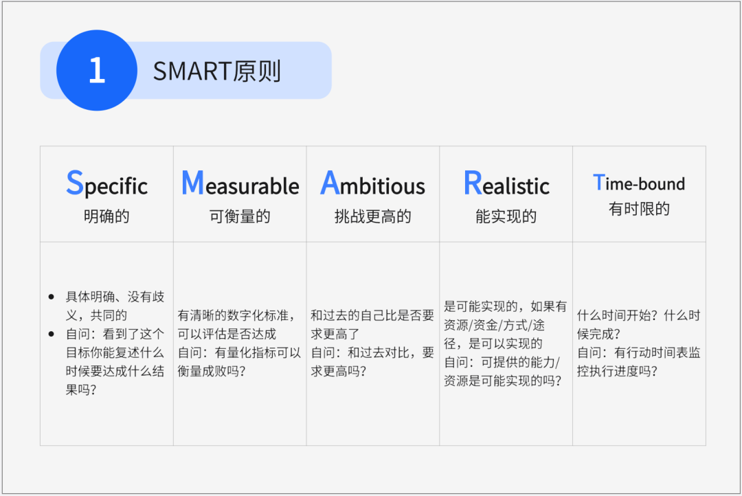 如何构建目标驱动、过程可控、结果可评端到端的项目管理闭环全流程？【工具及实例】 - 知乎