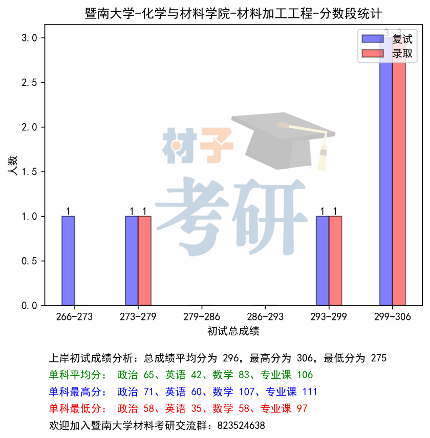暨南大学材料考研26考情分析 - 地域优势加成，热度不减 - 知乎