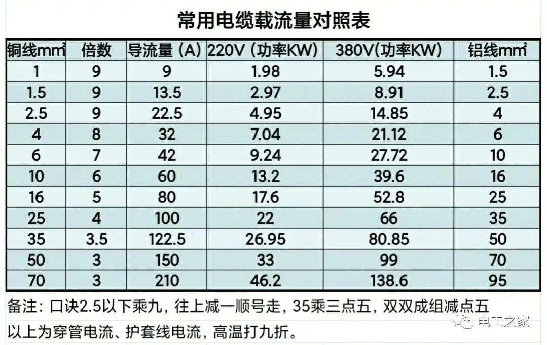 电缆平方电流对照表图片