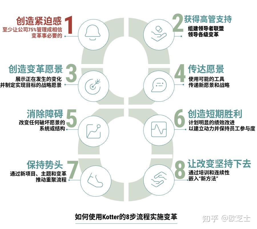 欧芝士谈领导力｜战略突破的关键：变革领导力重塑组织未来 - 知乎