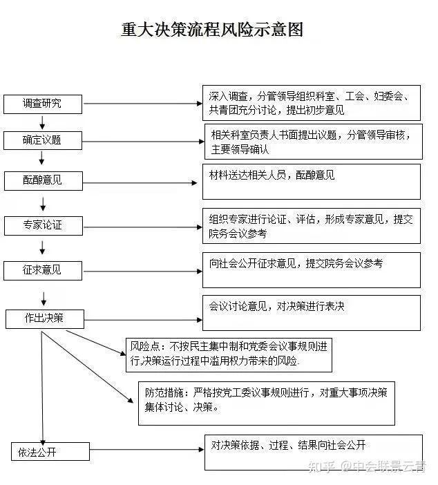 国有企业“三重一大”事项决策制度及流程图（收藏） - 知乎