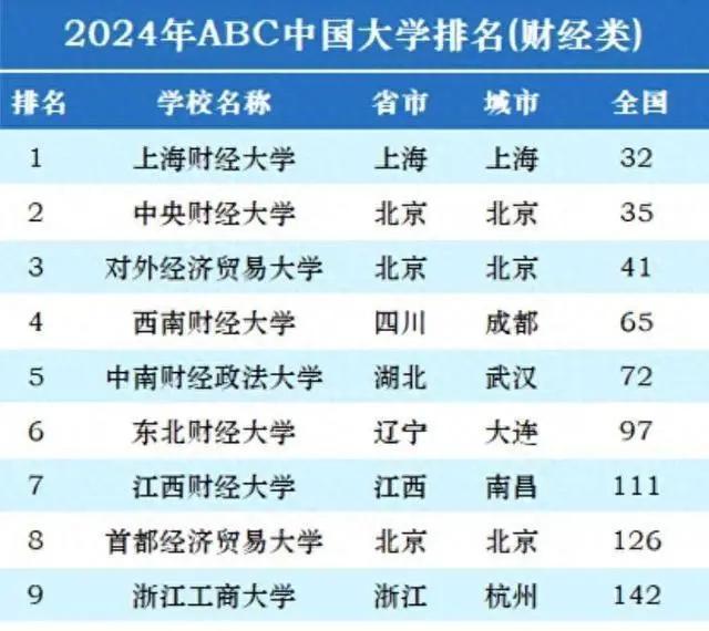 你心目中的「中国财经类大学排名」应该是怎么样的?