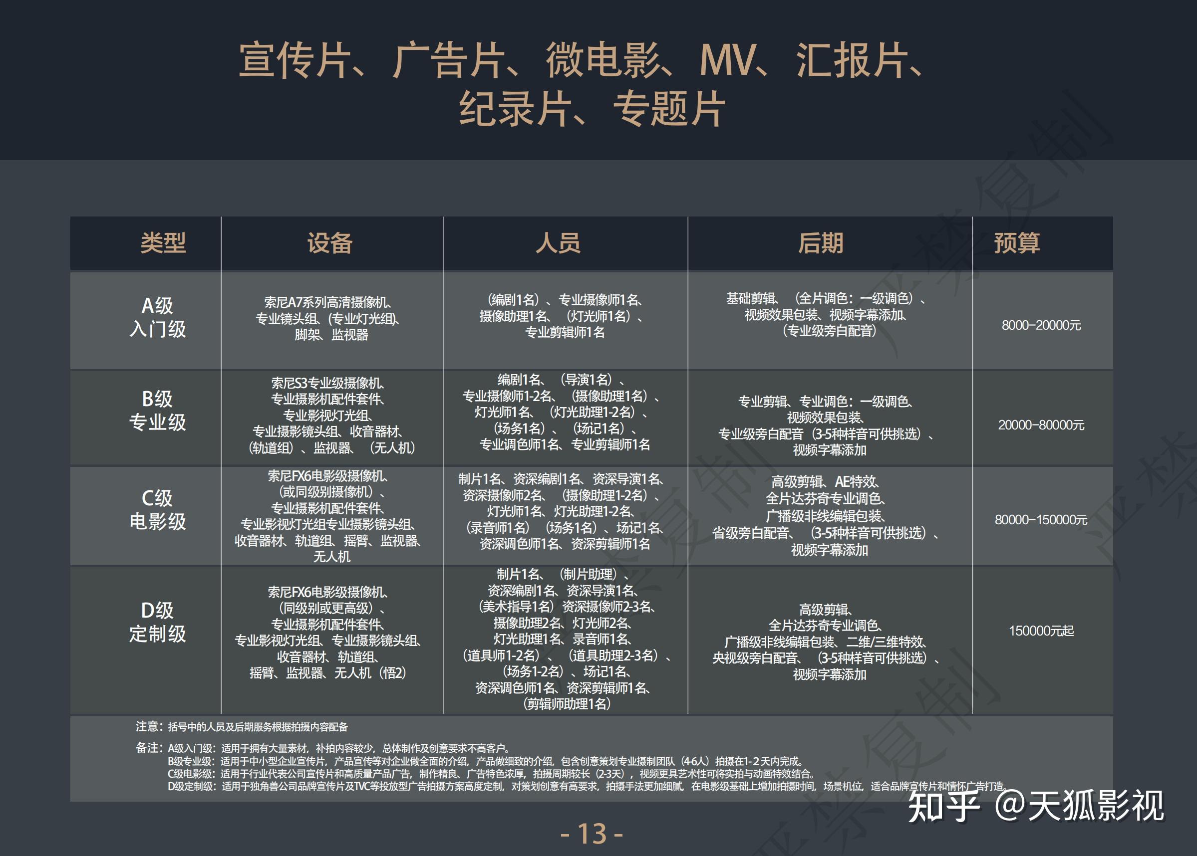 宣传片报价明细