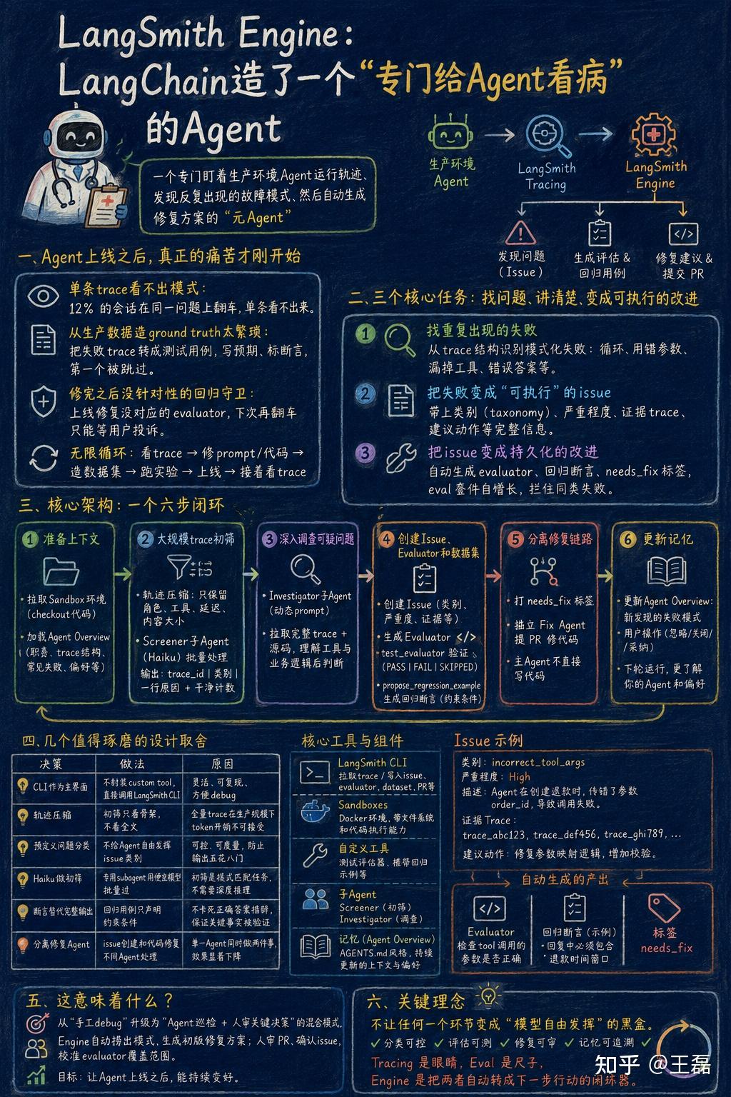【Agent评测】01-LangSmith Engine:LangChain造了一个”专门给Agent看病”的Agent - 知乎
