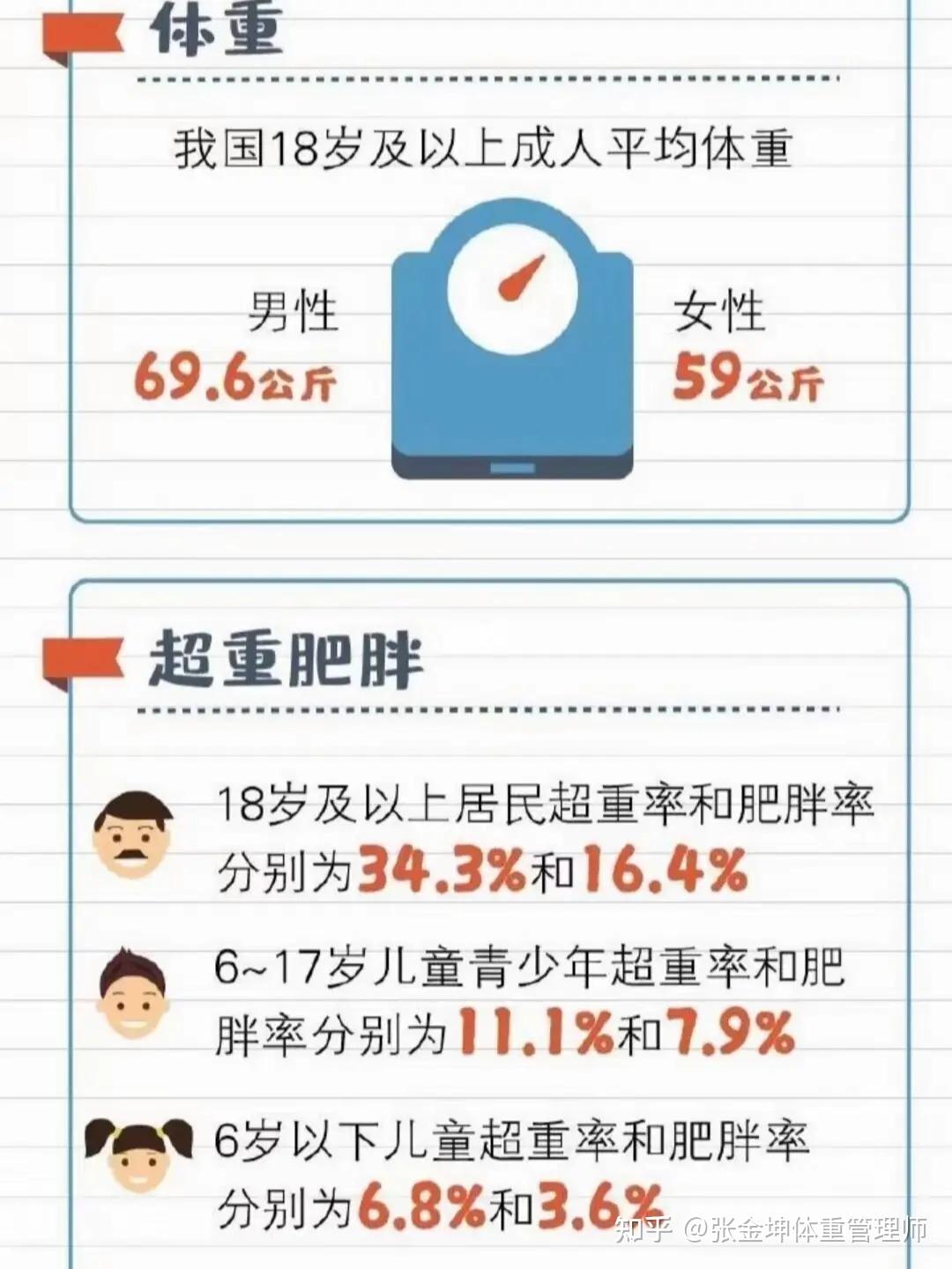 为什么现在发胖的人越来越多了呢?这些原因你要知道 - 知乎