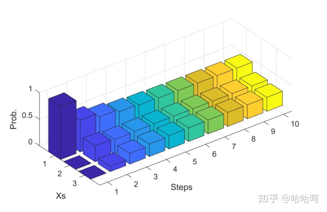 matlab怎么画三维柱状图且每条颜色都不一样? - 知乎