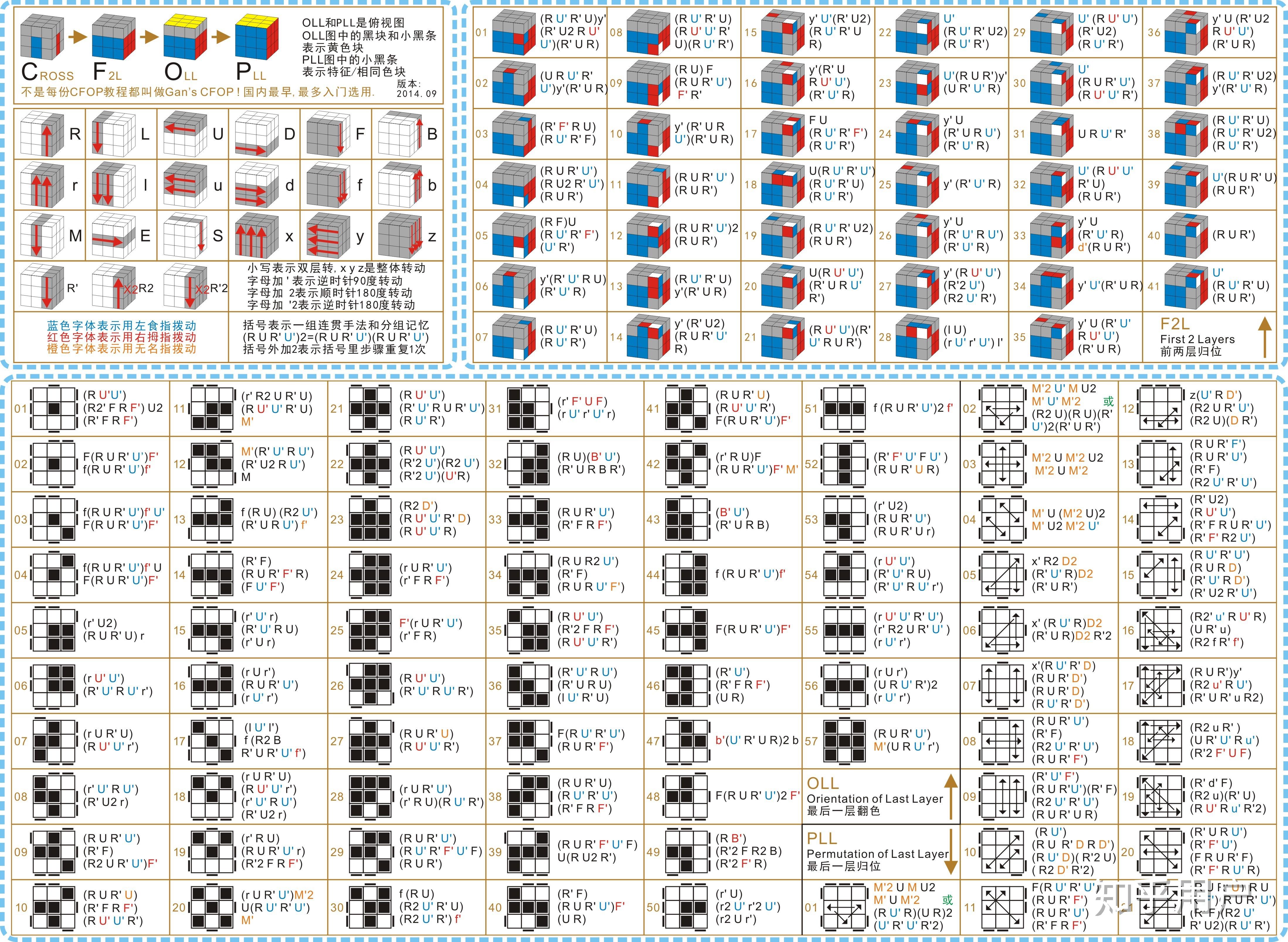 三階魔方cfop的2lookpll和oll公式誰有嗎求