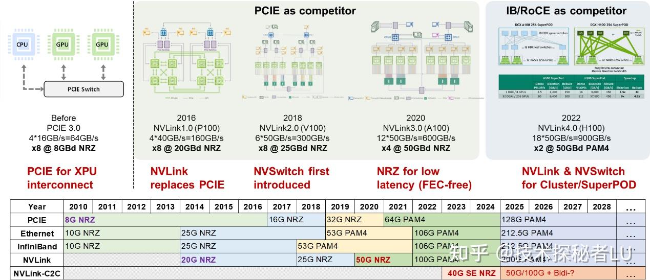Nvidia AI 芯片演进解读与推演 - 知乎
