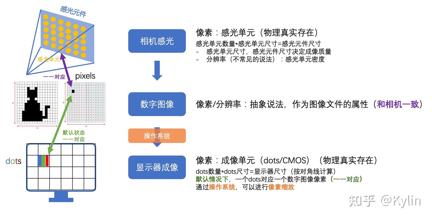 分辨率，PPI，DPI——从相机的感光到显示器的成像- 知乎