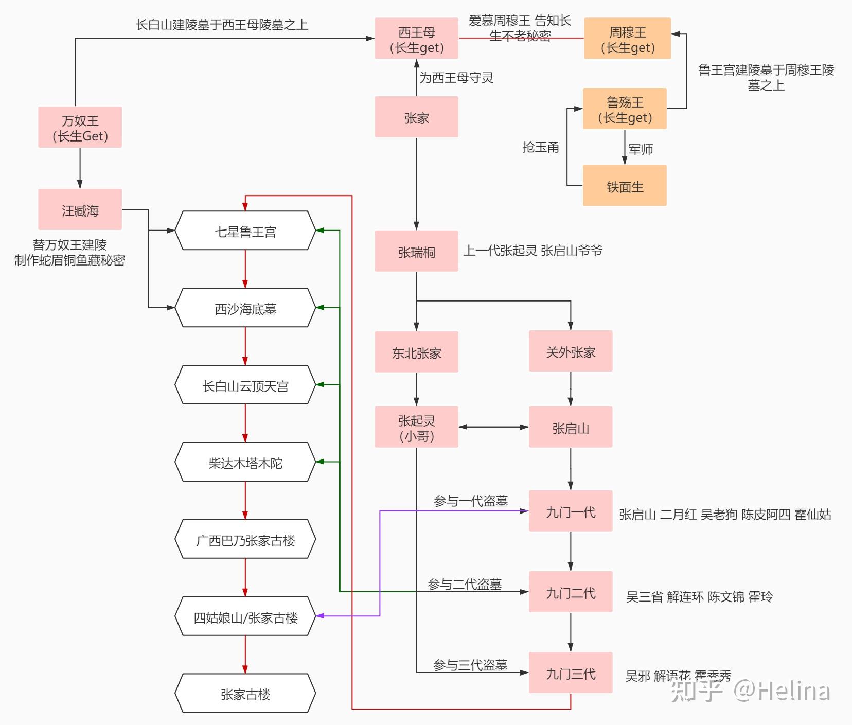 盗墓笔记全部关系图图片