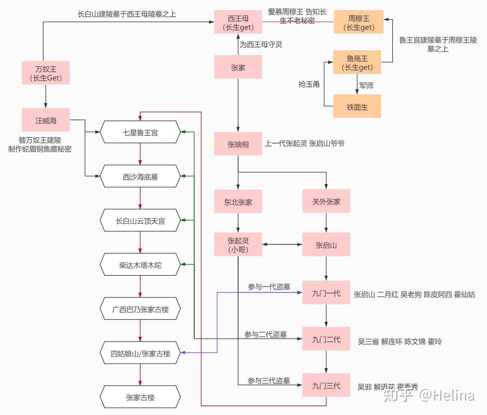 有人真正的梳理清楚盗墓笔记的人物关系和看懂盗墓笔记吗