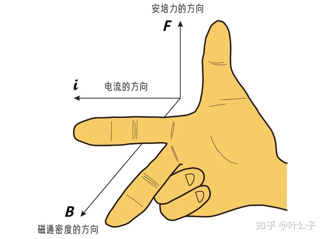 电机中的物理学:安培力和洛伦兹力 - 知乎