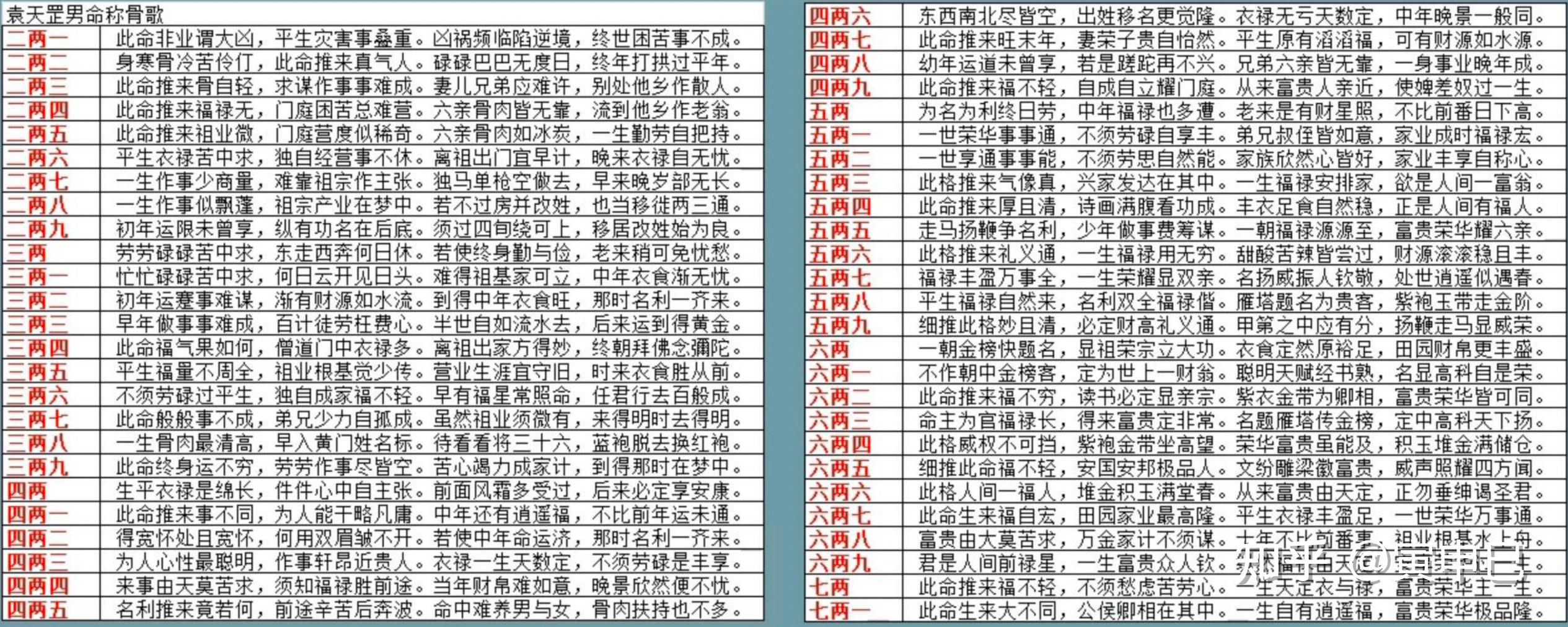 袁天罡-称骨算命 - 知乎
