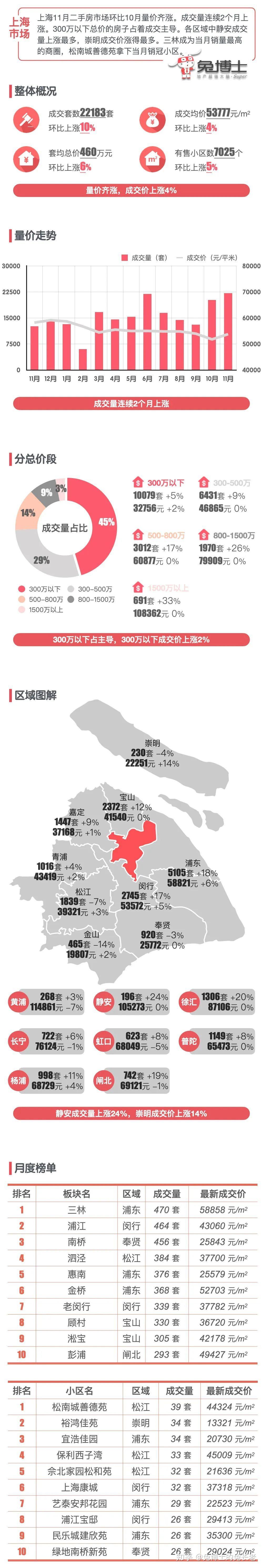 最新｜上海2024年11月二手房行情解读 - 知乎