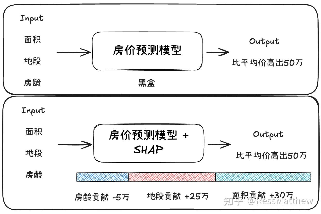 一篇入门：彻底搞懂模型解释神器 SHAP 的核心原理与实践 - 知乎
