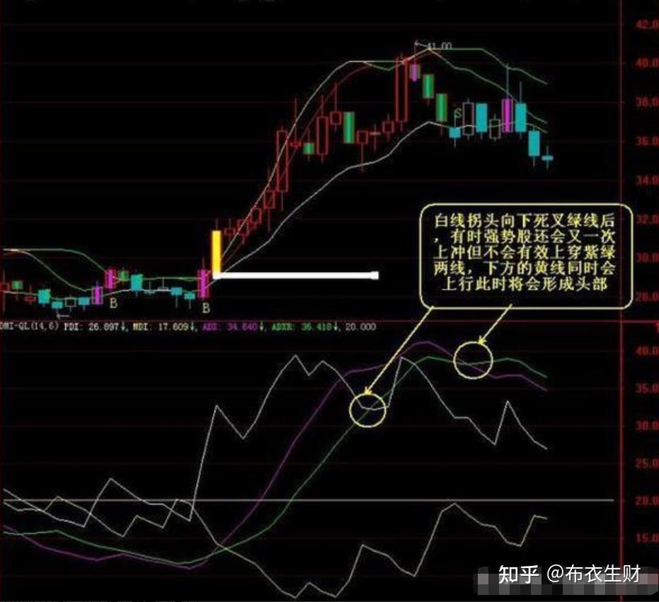 在炒股中dmi指标(adx指标)运用的精髓和诀窍是什么? - 知乎