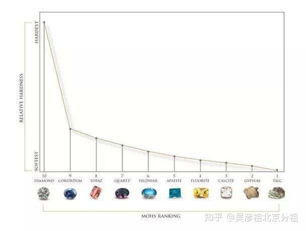 钻石的硬度分别是石英的多少倍(钻石的硬度分别是石英和刚玉的多少)