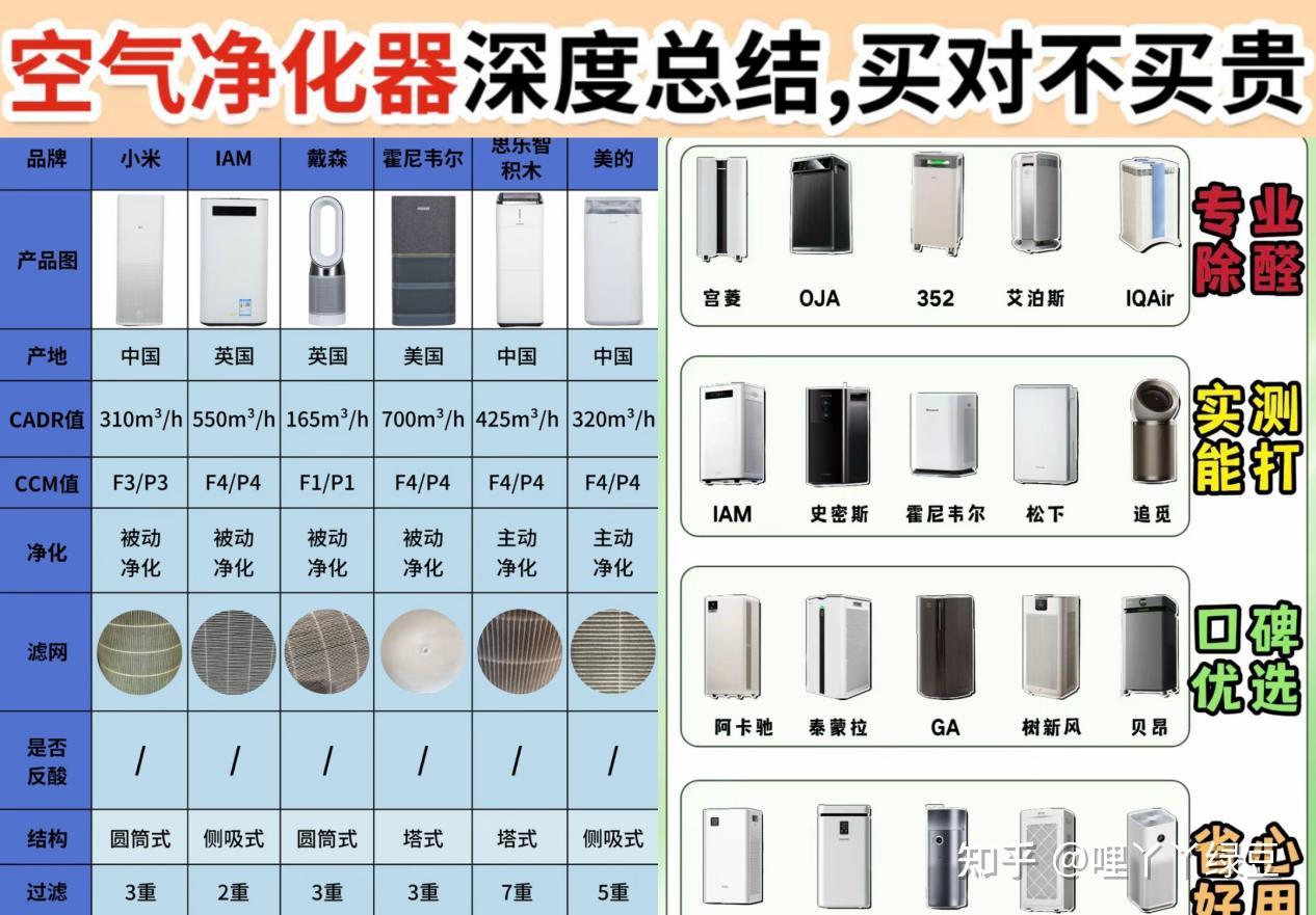 排名前十空气净化器汇总!入住新家必备参考指南,口碑十大排行榜榜单出炉!