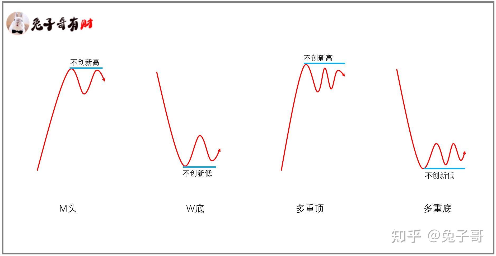 底部m头k线形态图解图片