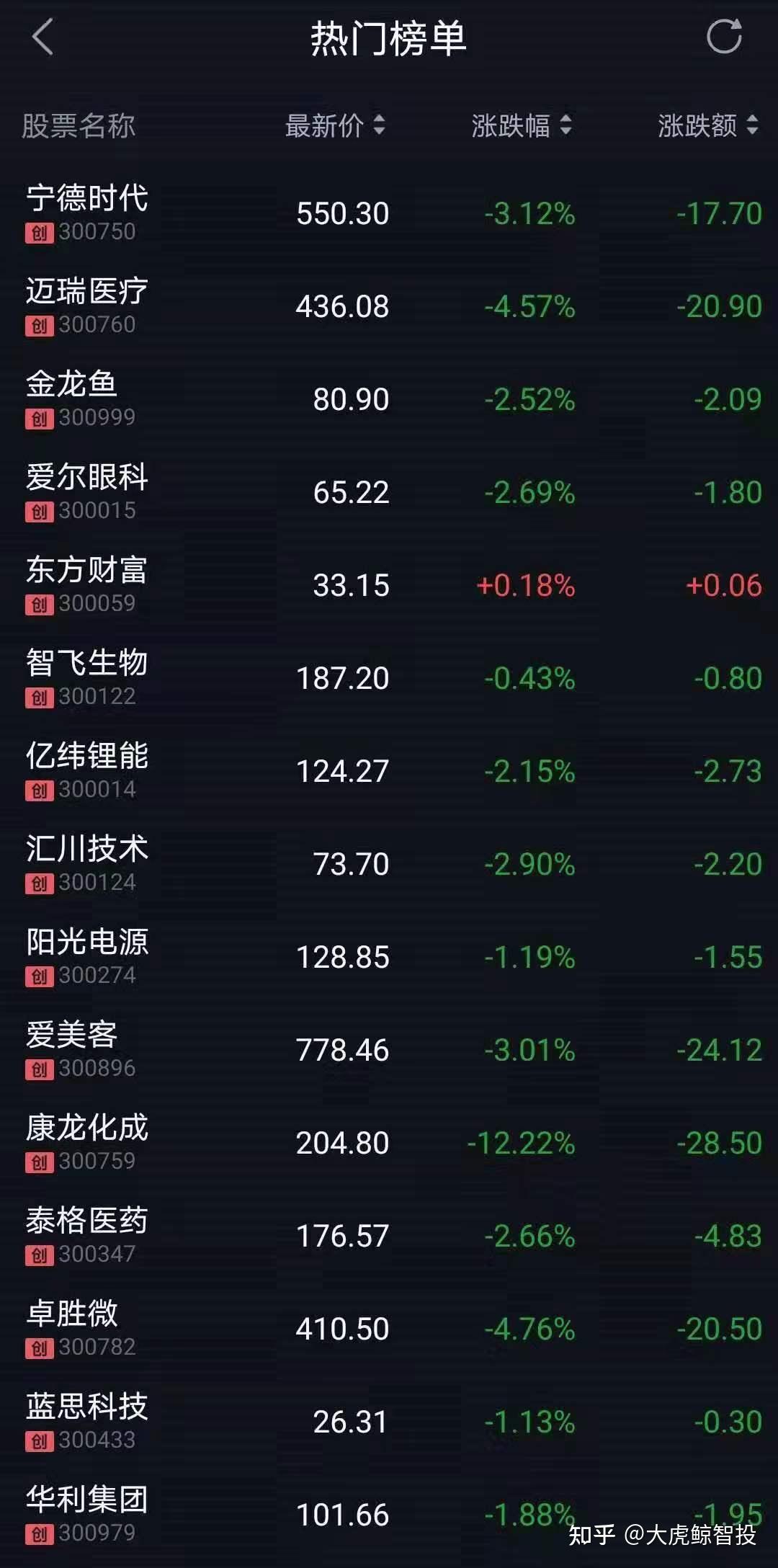 创业板权重股杀跌!军工掀涨停潮 14倍大牛股重挫 - 知乎