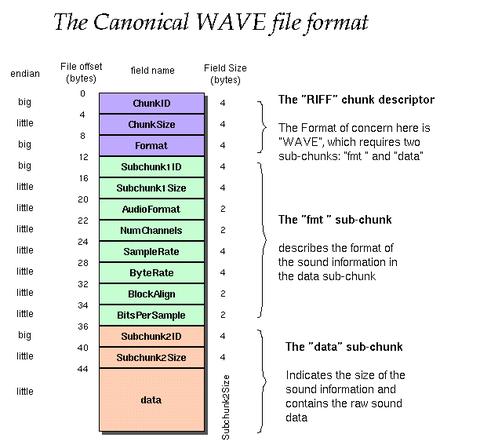 波形 WAV 文件头结构(结构体): 音频采集后续小实验后续小实验 - 知乎