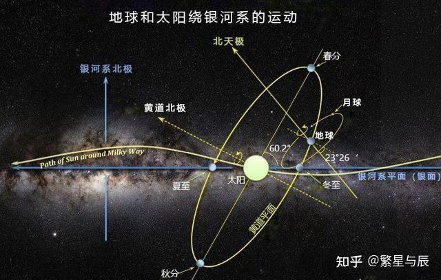 为什么月球绕地球公转一周要27.3天，而满月与满月的间隔则是29.5天？ - 知乎