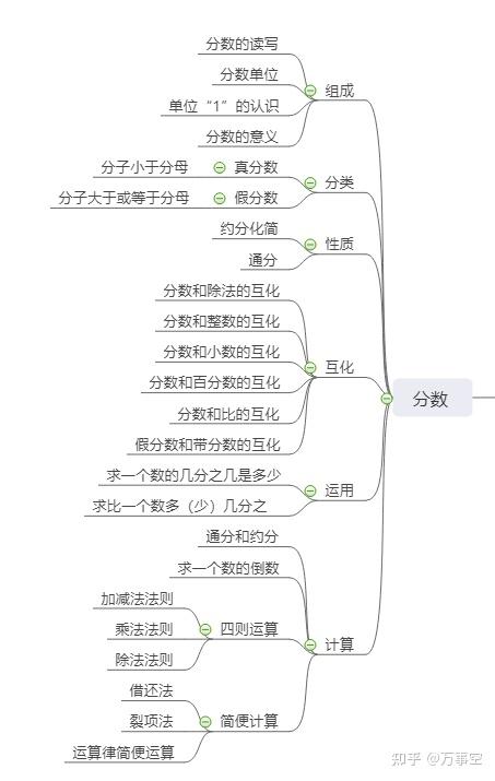 數與代數思維導圖怎麼畫