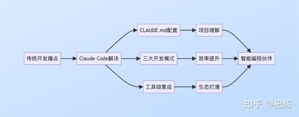 Claude Code Roo 最近claude code很火,但我怎么觉得跟roo code差不多? - 知乎