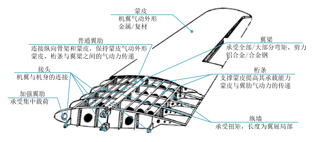客机机翼与机身的连接结构具体是什么样的? - 知乎