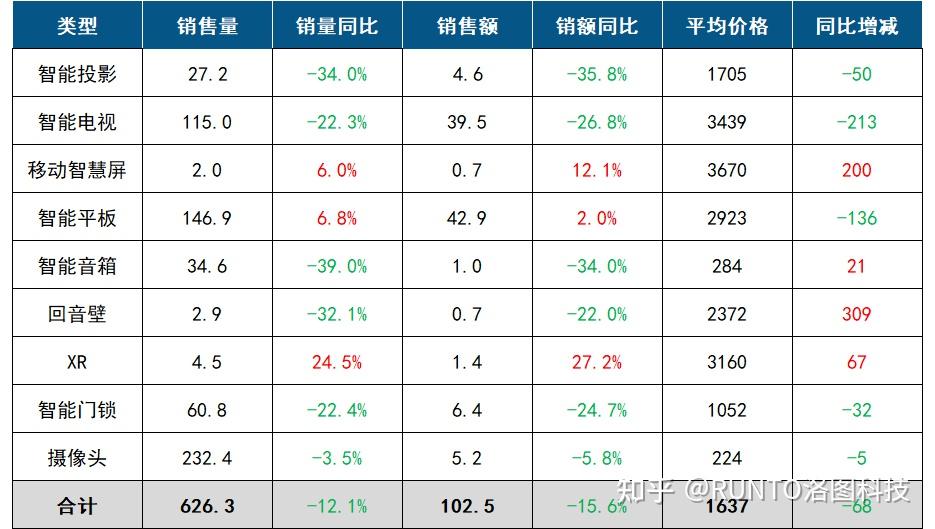 2025年11月中国客厅智能设备线上零售市场数据总结报告