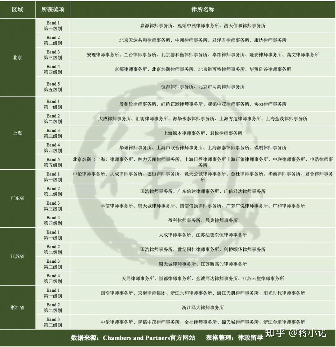 钱伯斯发布最新律所评级！各大律所表现如何？ - 知乎