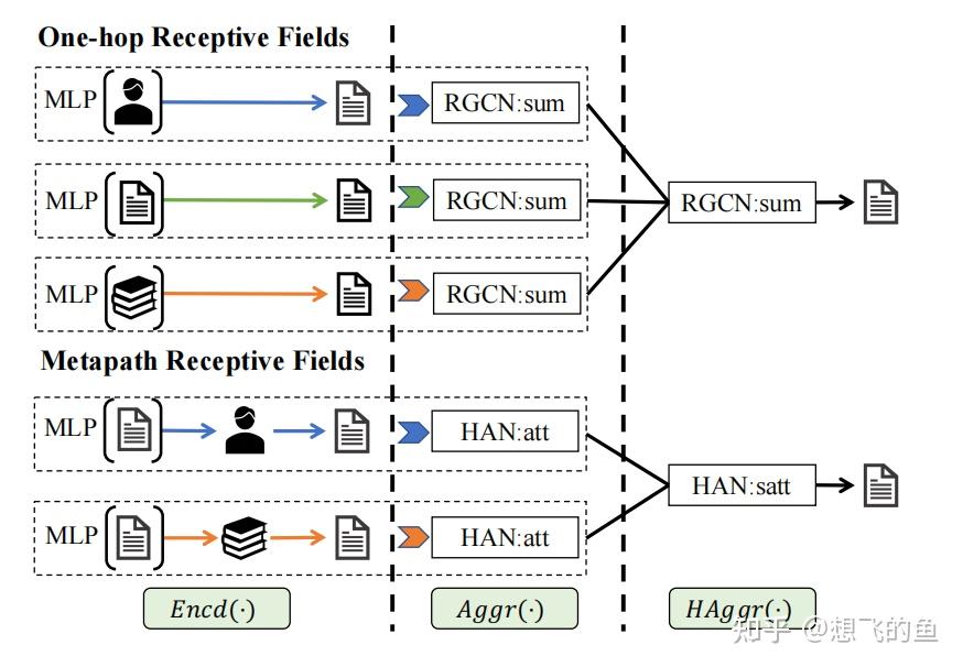 HGNAS++: Efficient Architecture Search for Heterogeneous Graph Neural ...