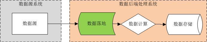 数据接入之——数据落地 - 知乎