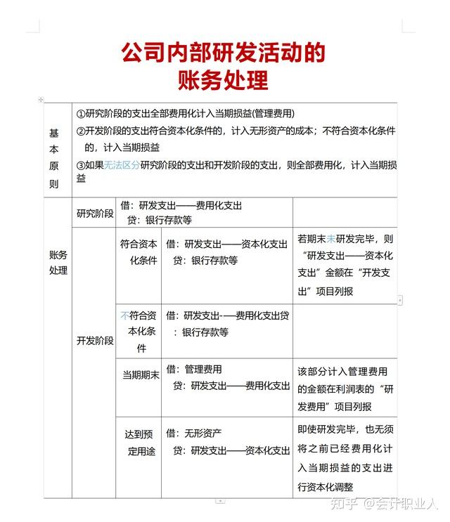 第一次有人把高新技术企业账务处理,以及辅助账表格总结这么详细 - 知乎