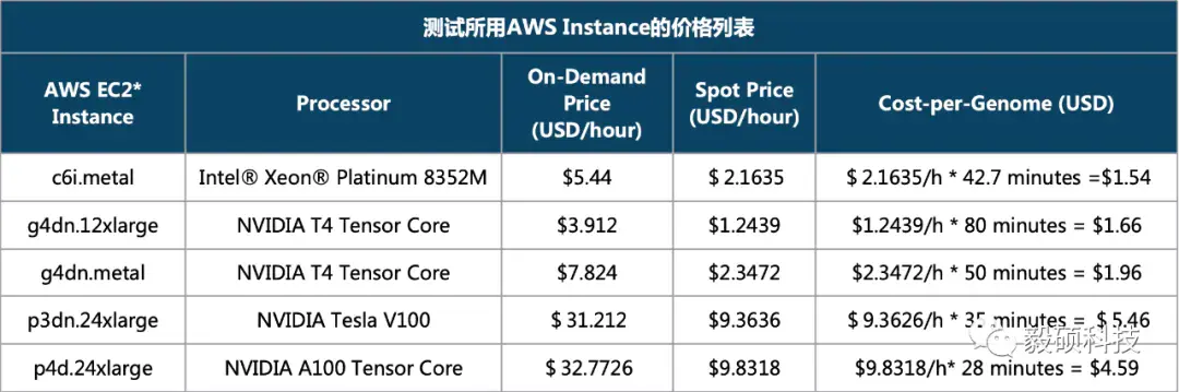 基因组大数据分析：CPU和GPU加速方案深度评测 - 知乎