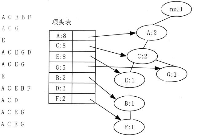 Apriori算法和FP-Tree算法简介 - 知乎