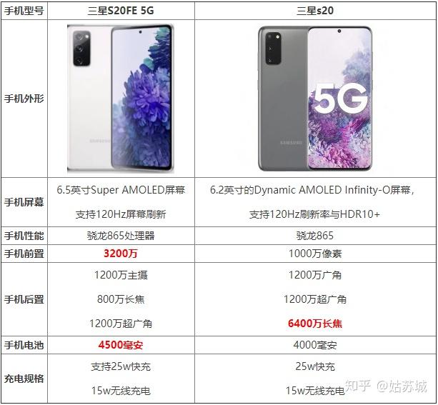 s20fe和s20入手那个