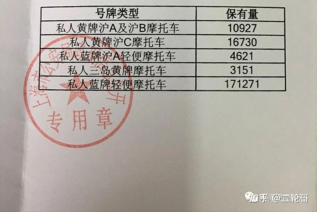 【深度】上海摩托政策法规这四大魔幻你知道?未来会改变吗?