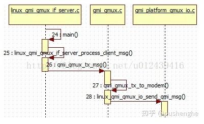 Qmi Module 高通android QMI机制 - 知乎