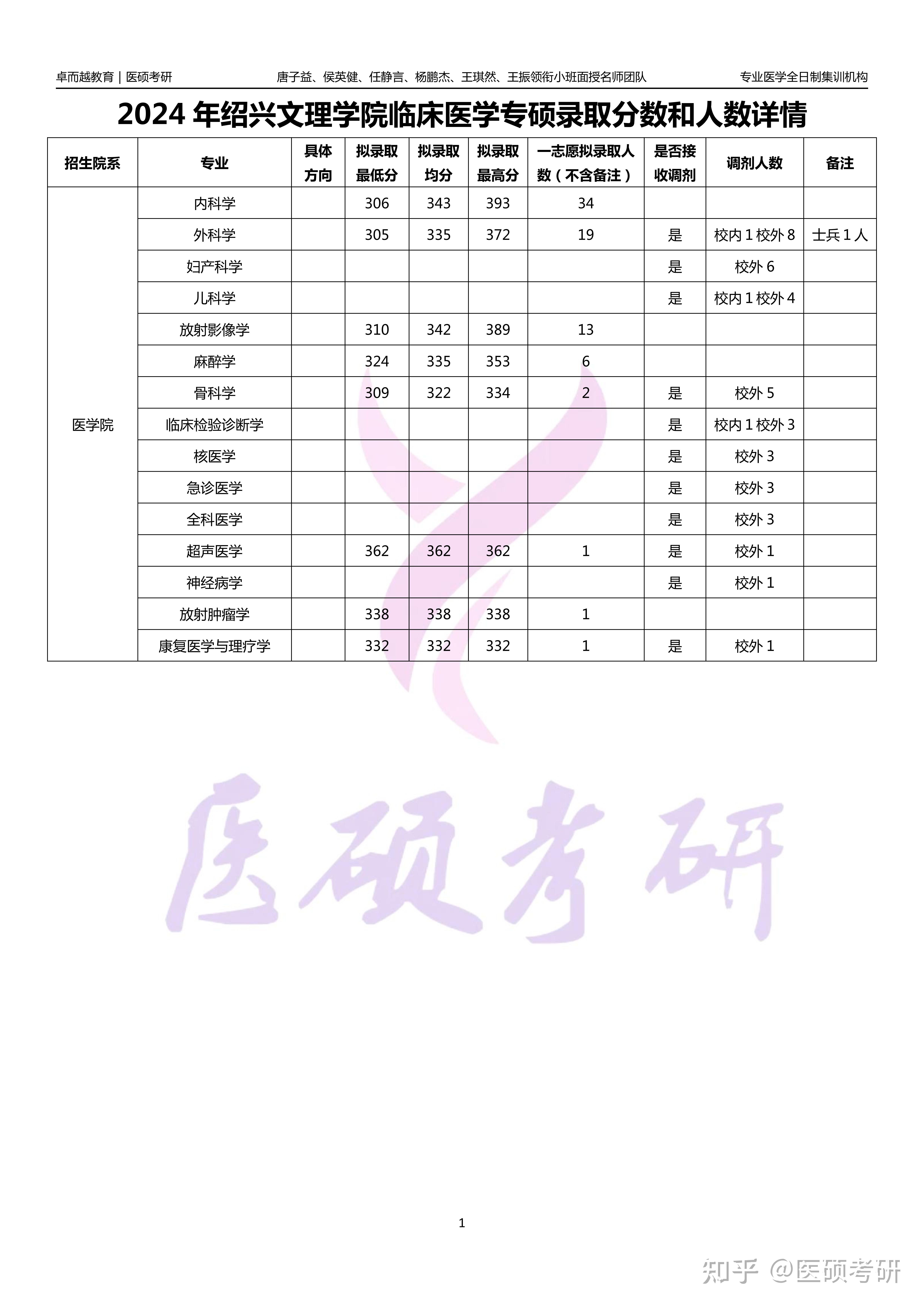 绍兴文理学院的临床医学专业与温州医科大学仁济学院独立学院临床医学