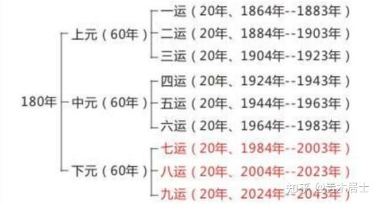 九紫离火？专业讲解玄空风水三元九运原理，超通俗！ - 知乎