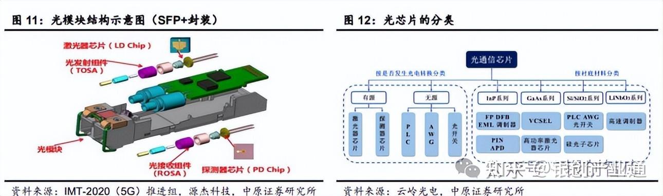 一天吃透一个产业链——光通信 - 知乎