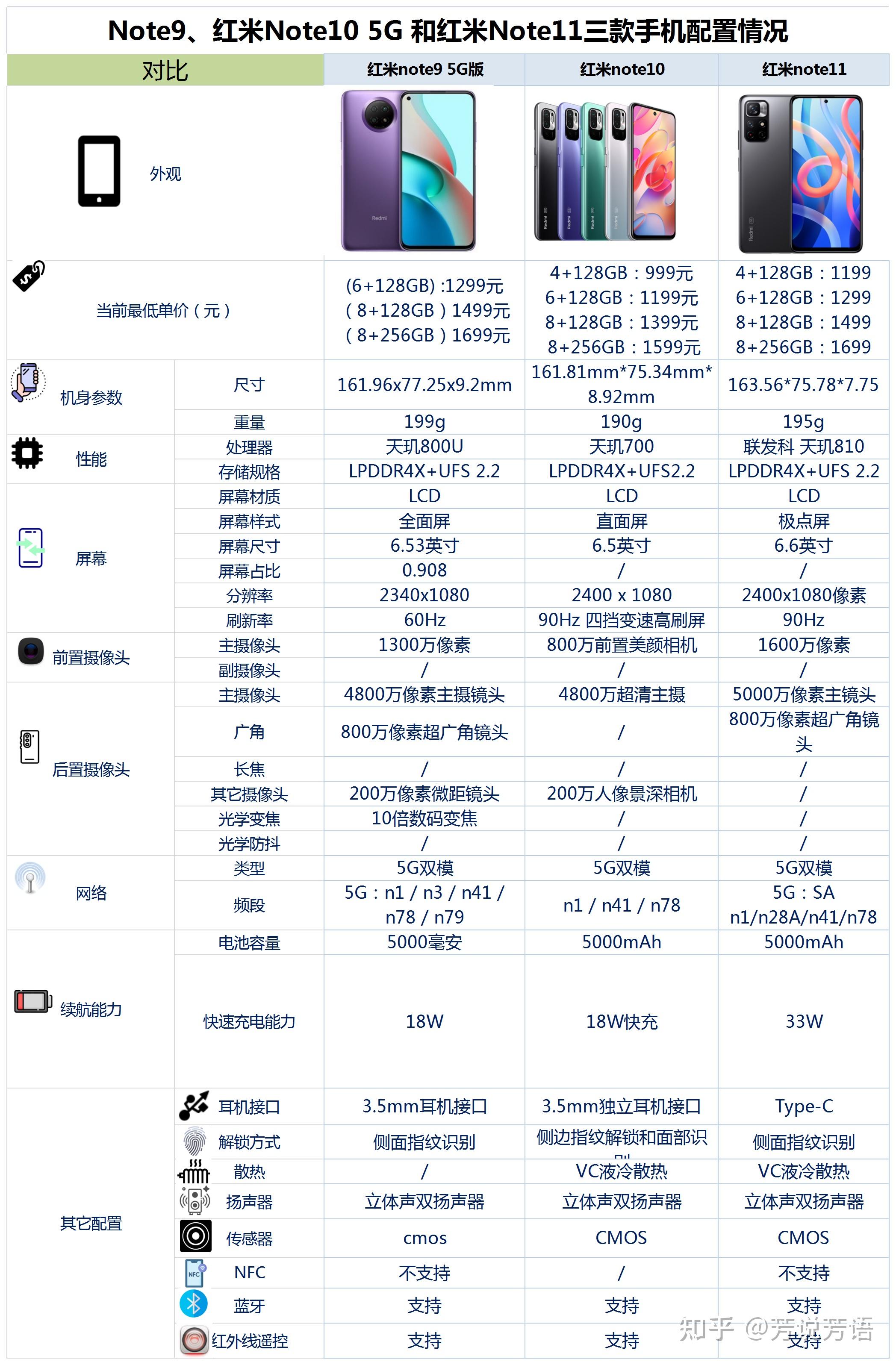 红米note 9,红米 note 10,红米 note 11 5g哪款更值得买? 