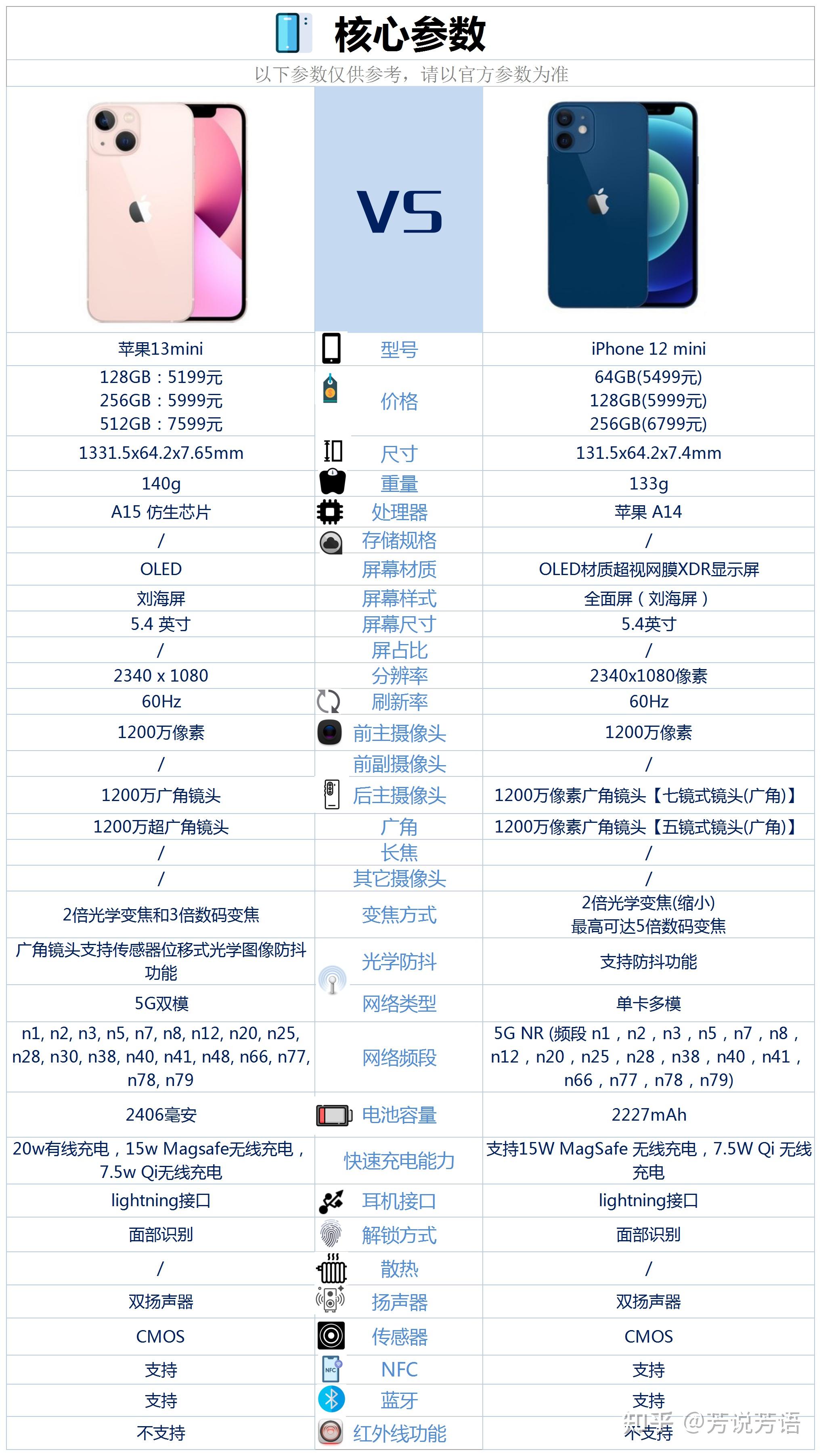 苹果13mini和苹果12mini相比较,具体做了哪些提升? 