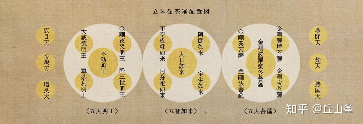 唐密(四):胎藏界曼荼罗与金刚界曼荼罗 - 知乎