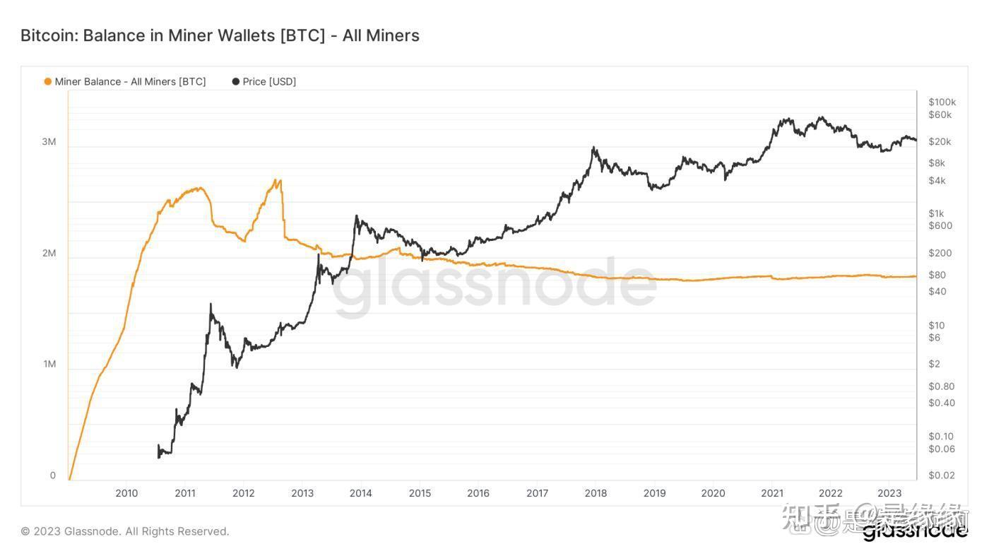 比特币矿工涌入交易所：前所未有的资产转移率- 知乎