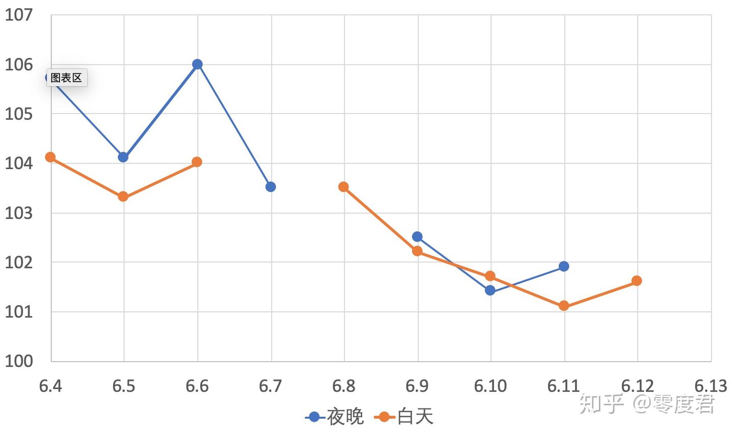 Excel绘图技巧：折线图被空数据打断的问题- 知乎