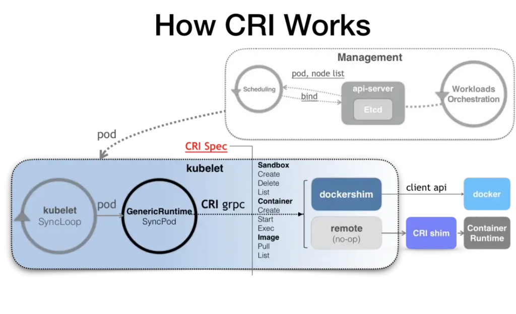 深入理解kubernetes: CRI (Container Runtime Interface) - 知乎