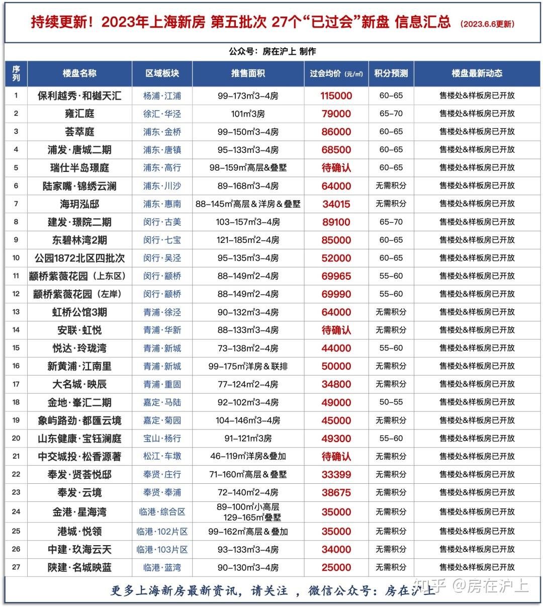 抢先看！2023年上海新房 第五批次 27个过会新盘价格一览&积分预测！持续更新…… - 知乎