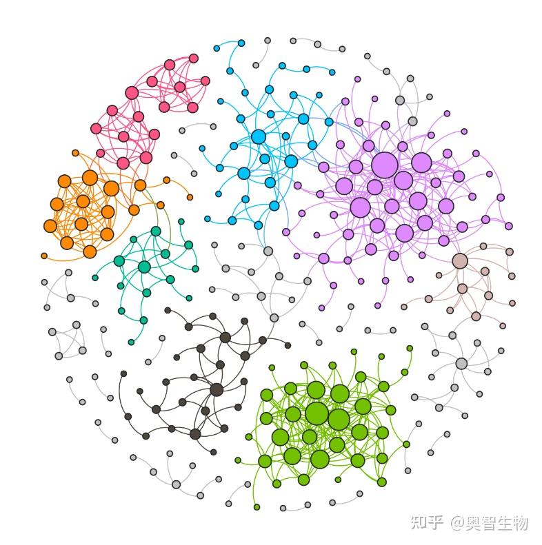 如何绘制各种好看的环状圈图? - 知乎